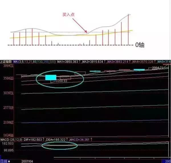 macd指标形态