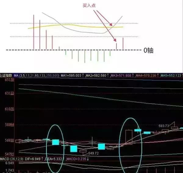 macd指标分析