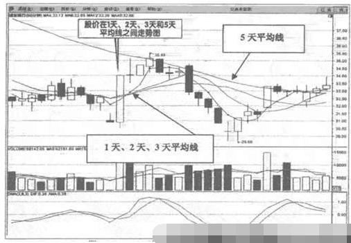 60分钟图均线获利方法是什么4.png