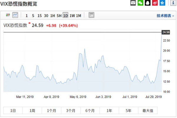 恐慌指数VIX