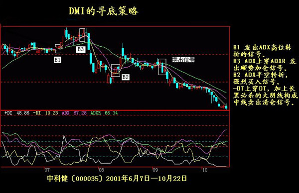 DMI指标寻底策略.jpg