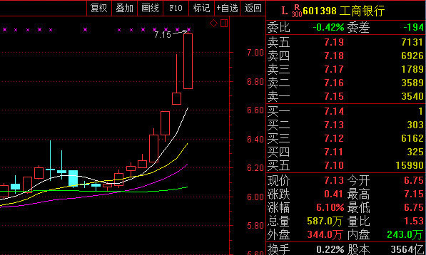 低市盈率银行股