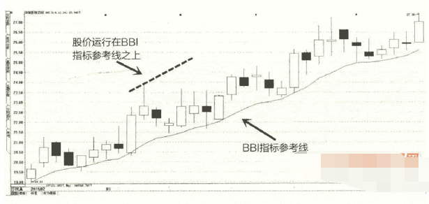 多空指标BBI的无抵押小额贷款买卖点1.png