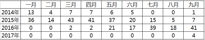 2017创业板ipo排队需要多久呢?