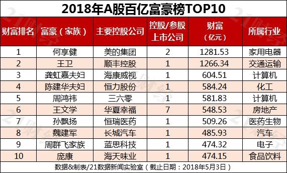 2018年A股百亿富豪榜出炉（附股） 哪个地区最盛产？