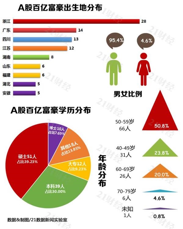 2018年A股百亿富豪榜出炉（附股） 哪个地区最盛产？