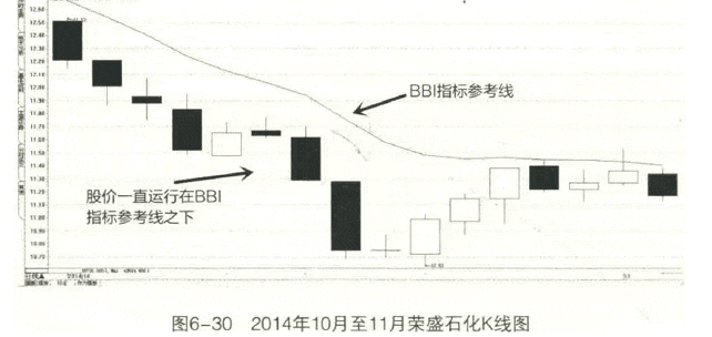 多空指标BBI的买卖点2.png