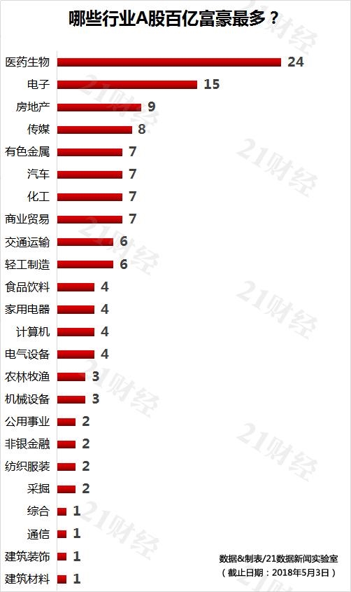 2018年A股百亿富豪榜出炉（附股） 哪个地区最盛产？