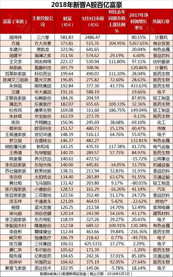 2018年A股百亿富豪榜出炉（附股） 哪个地区最盛产？