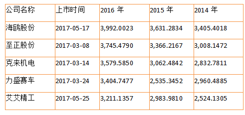 ipo还有多少家