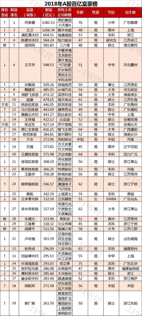 2018年A股百亿富豪榜出炉（附股） 哪个地区最盛产？