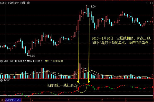 长红短红一线红形态实战