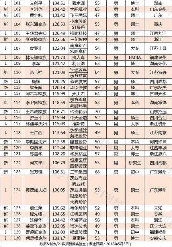 2018年A股百亿富豪榜出炉（附股） 哪个地区最盛产？