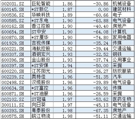 股价低于2元/股的股票