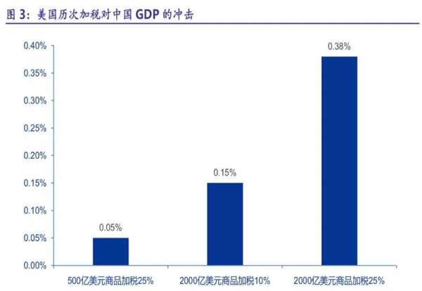 今日推荐股票"美国加税对GDP的冲击"