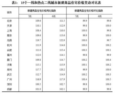 商品房价格