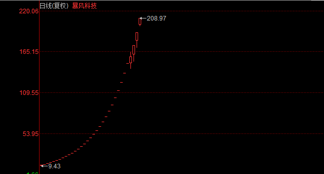 暴风股票多少个涨停.jpg