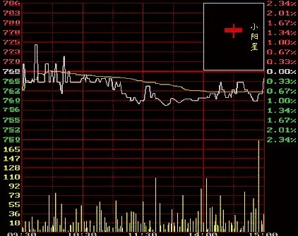  K线不会看？教你一图秒懂K线图