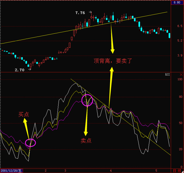 RSI指标抄底