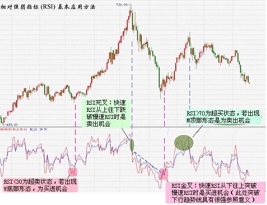 RSI指标应用