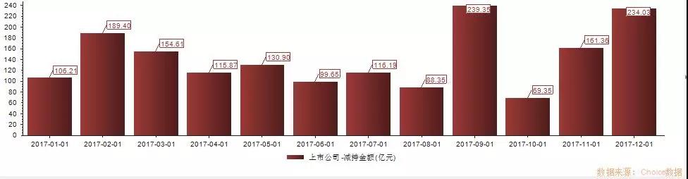 2018股东减持