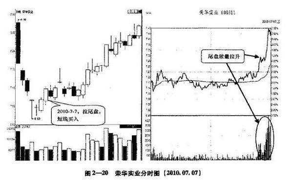 炒股高手是如何尾盘买入的呢.png