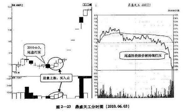 高手不外传的选龙卡商城股技巧