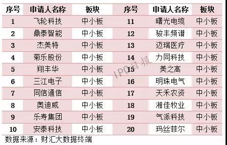 115家企业IPO撤单！