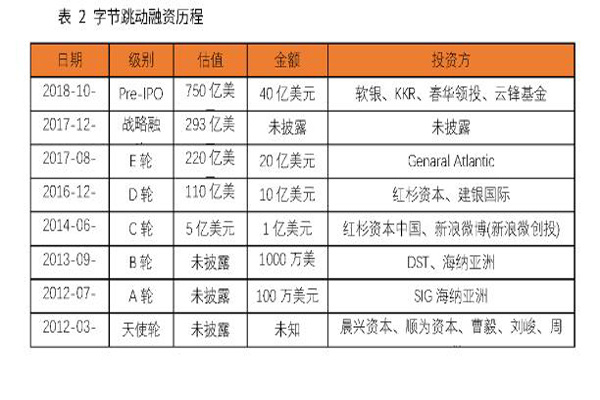 字节跳动融资过程