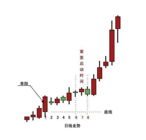 k线多次探底回升