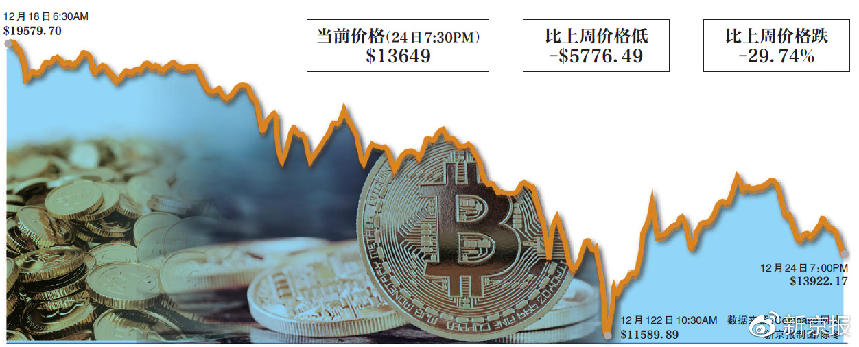 比特币价格下跌