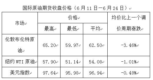 国际油价