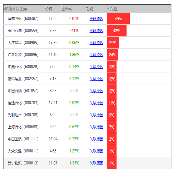 相关成品油概念股