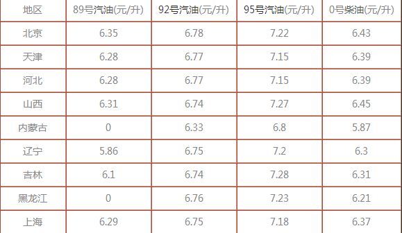 今日柴油价格最新消息