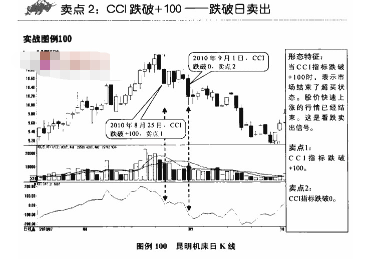 CCI指标卖点解析2.png