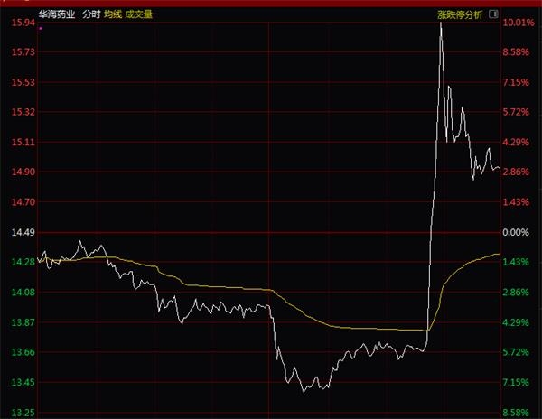 两只医药股逆市狂飙