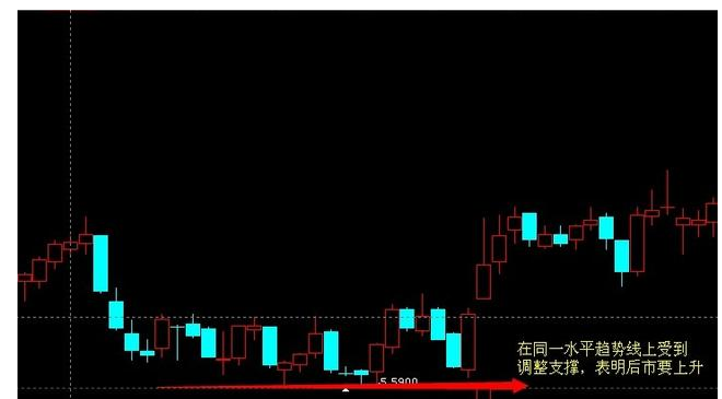 底部海富通回报形态之平底分析