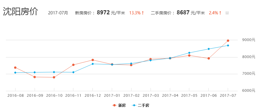 2贷易查第一家017沈阳房价趋势解读