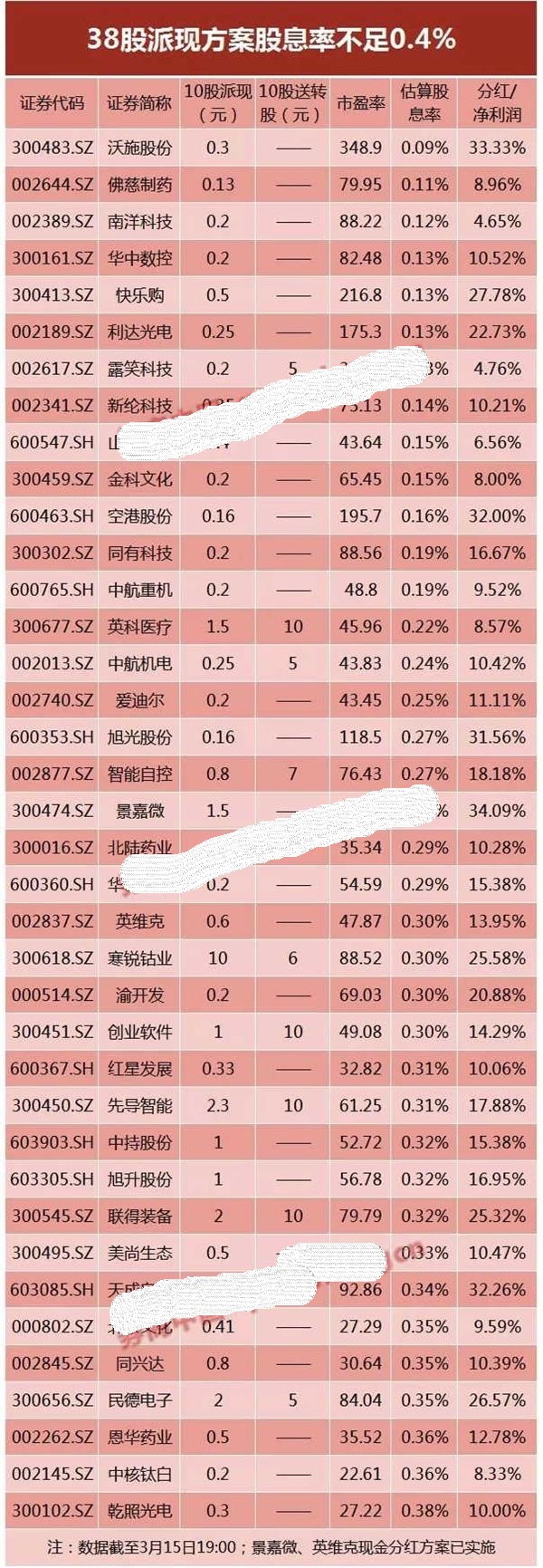 2018年股息率低股票一览表