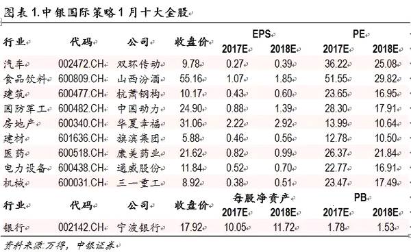 金股推荐7