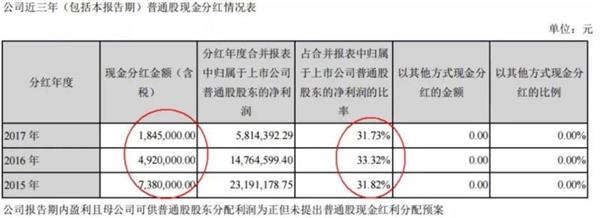 股息率低分红