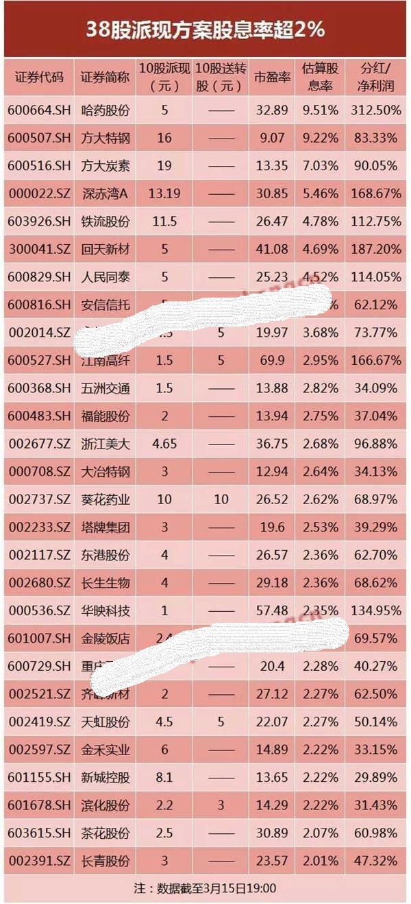 2018年分红股票满满贷一览表