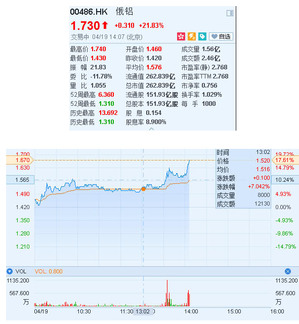 俄铝股票走势