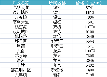 宋北彬成都投资买房哪里好点1.png