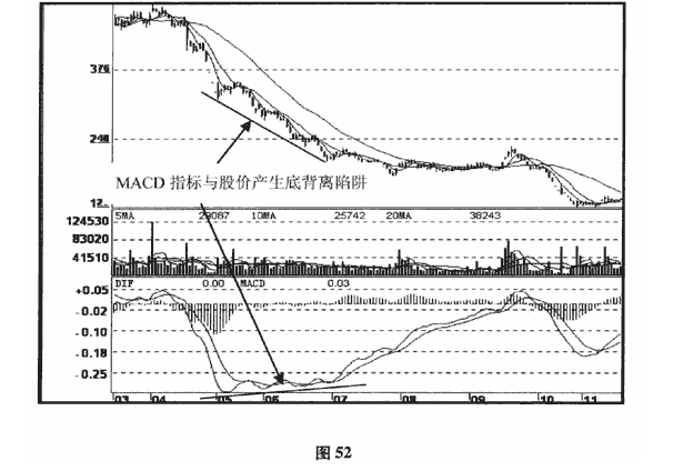 MACD背离陷阱1.png