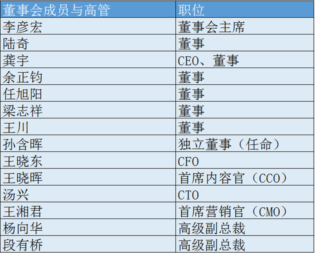 爱奇艺董事会成员与高管详细列表见下图：.png
