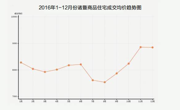 2016年诸暨房价