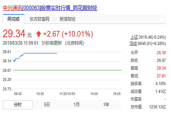 中兴通讯亏损70亿