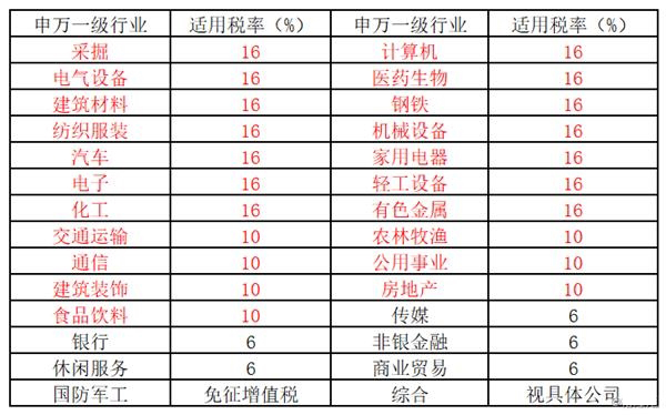 增值税下调