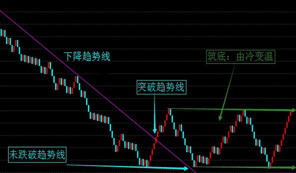 预测股票筑底指标